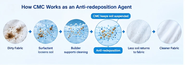 How CMC works as an anti-redeposition agent in detergent How CMC works as an anti-redeposition agent in detergent